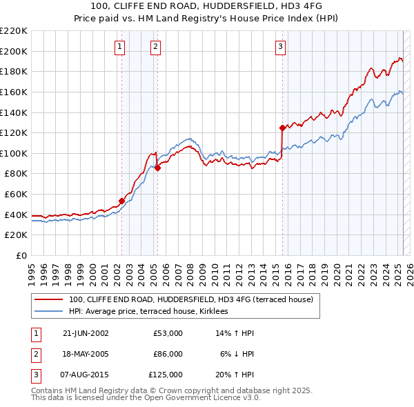 100, CLIFFE END ROAD, HUDDERSFIELD, HD3 4FG: Price paid vs HM Land Registry's House Price Index
