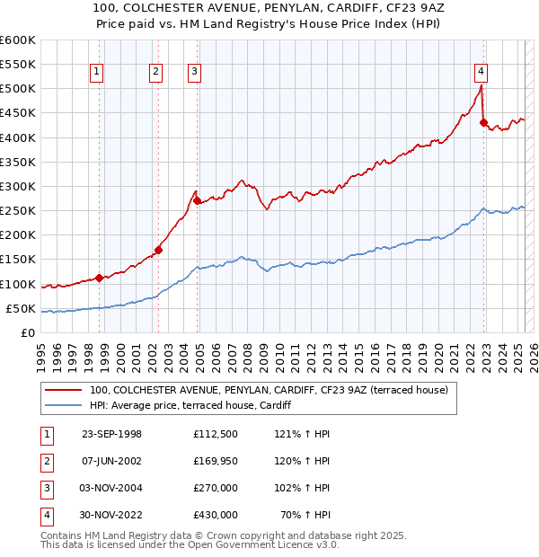 100, COLCHESTER AVENUE, PENYLAN, CARDIFF, CF23 9AZ: Price paid vs HM Land Registry's House Price Index