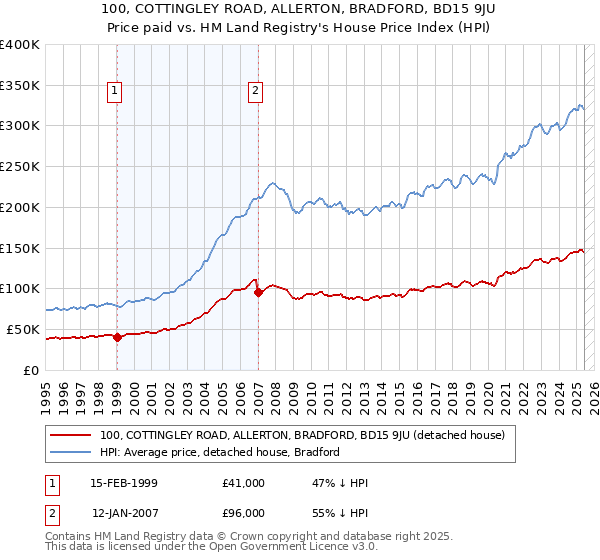 100, COTTINGLEY ROAD, ALLERTON, BRADFORD, BD15 9JU: Price paid vs HM Land Registry's House Price Index