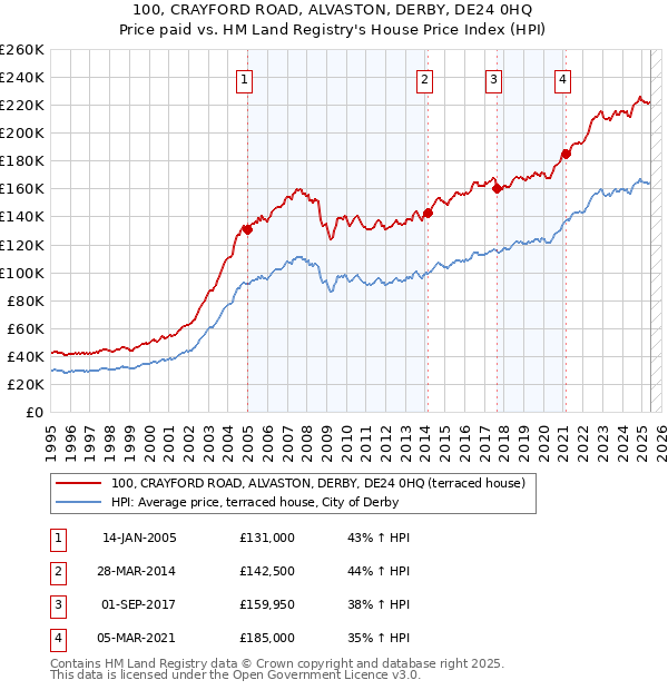 100, CRAYFORD ROAD, ALVASTON, DERBY, DE24 0HQ: Price paid vs HM Land Registry's House Price Index