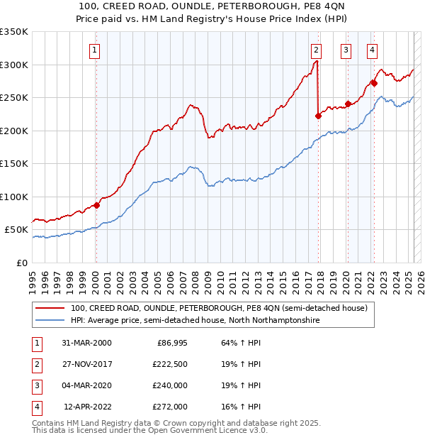 100, CREED ROAD, OUNDLE, PETERBOROUGH, PE8 4QN: Price paid vs HM Land Registry's House Price Index