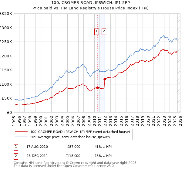100, CROMER ROAD, IPSWICH, IP1 5EP: Price paid vs HM Land Registry's House Price Index