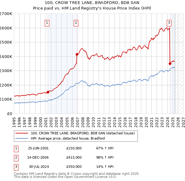 100, CROW TREE LANE, BRADFORD, BD8 0AN: Price paid vs HM Land Registry's House Price Index