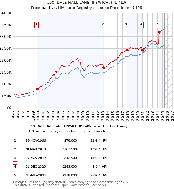 100, DALE HALL LANE, IPSWICH, IP1 4LW: Price paid vs HM Land Registry's House Price Index