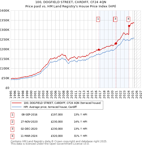 100, DOGFIELD STREET, CARDIFF, CF24 4QN: Price paid vs HM Land Registry's House Price Index