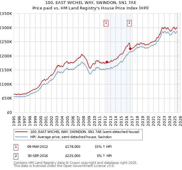 100, EAST WICHEL WAY, SWINDON, SN1 7AE: Price paid vs HM Land Registry's House Price Index