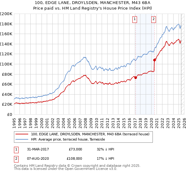 100, EDGE LANE, DROYLSDEN, MANCHESTER, M43 6BA: Price paid vs HM Land Registry's House Price Index