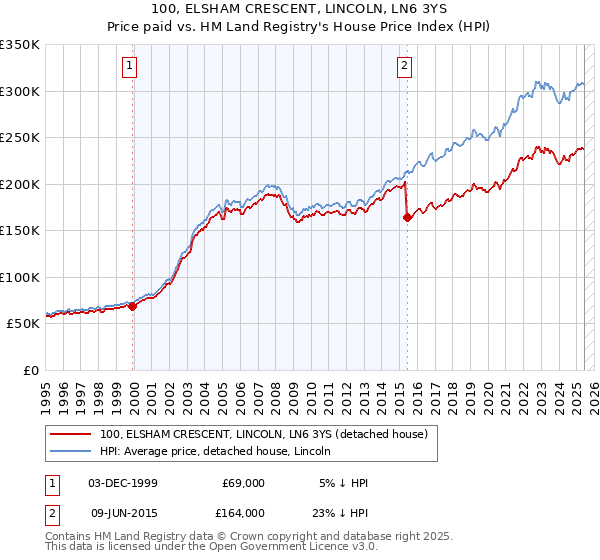 100, ELSHAM CRESCENT, LINCOLN, LN6 3YS: Price paid vs HM Land Registry's House Price Index