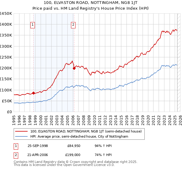 100, ELVASTON ROAD, NOTTINGHAM, NG8 1JT: Price paid vs HM Land Registry's House Price Index