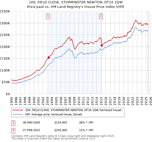 100, FIELD CLOSE, STURMINSTER NEWTON, DT10 1QW: Price paid vs HM Land Registry's House Price Index