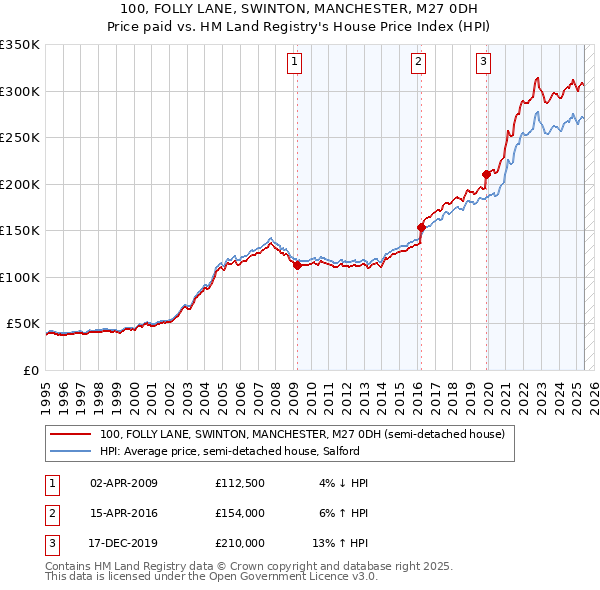 100, FOLLY LANE, SWINTON, MANCHESTER, M27 0DH: Price paid vs HM Land Registry's House Price Index