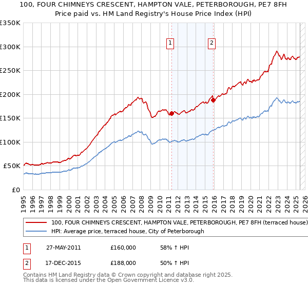 100, FOUR CHIMNEYS CRESCENT, HAMPTON VALE, PETERBOROUGH, PE7 8FH: Price paid vs HM Land Registry's House Price Index