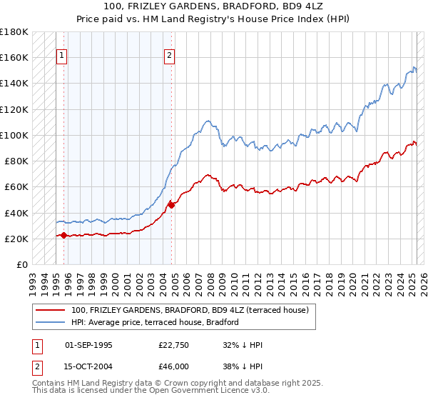 100, FRIZLEY GARDENS, BRADFORD, BD9 4LZ: Price paid vs HM Land Registry's House Price Index