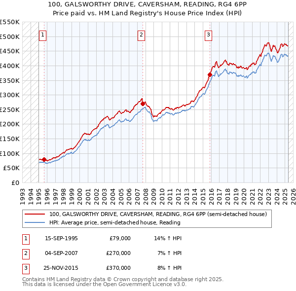100, GALSWORTHY DRIVE, CAVERSHAM, READING, RG4 6PP: Price paid vs HM Land Registry's House Price Index