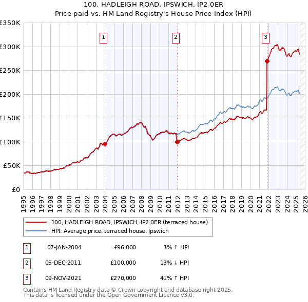 100, HADLEIGH ROAD, IPSWICH, IP2 0ER: Price paid vs HM Land Registry's House Price Index