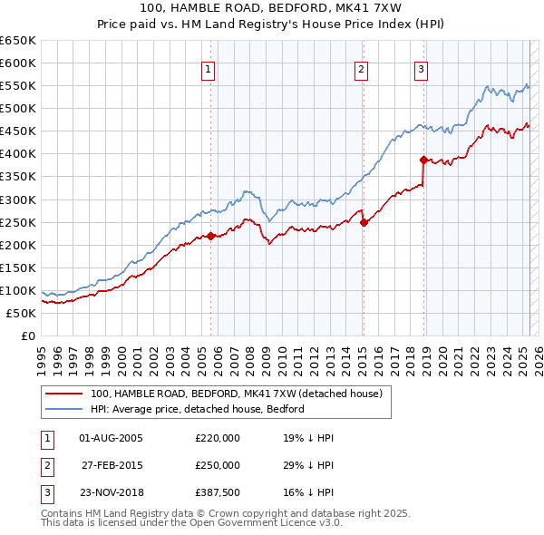 100, HAMBLE ROAD, BEDFORD, MK41 7XW: Price paid vs HM Land Registry's House Price Index