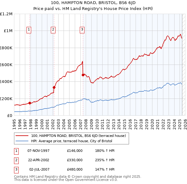 100, HAMPTON ROAD, BRISTOL, BS6 6JD: Price paid vs HM Land Registry's House Price Index