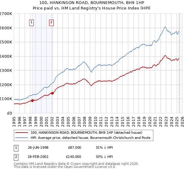 100, HANKINSON ROAD, BOURNEMOUTH, BH9 1HP: Price paid vs HM Land Registry's House Price Index