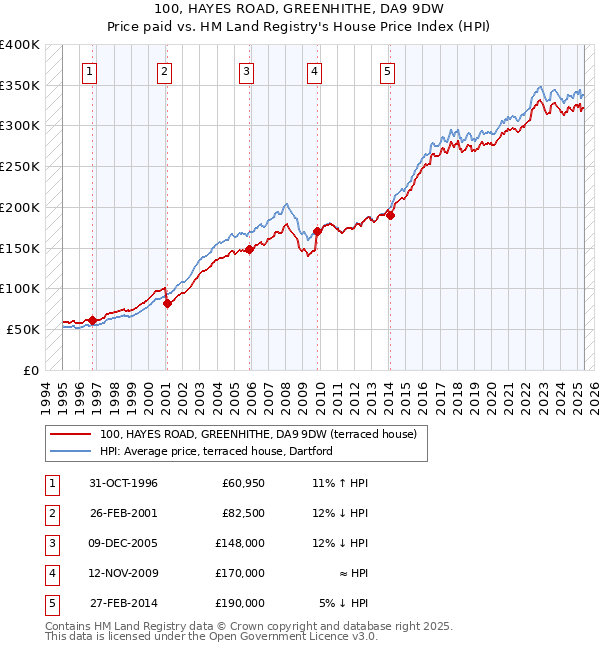 100, HAYES ROAD, GREENHITHE, DA9 9DW: Price paid vs HM Land Registry's House Price Index