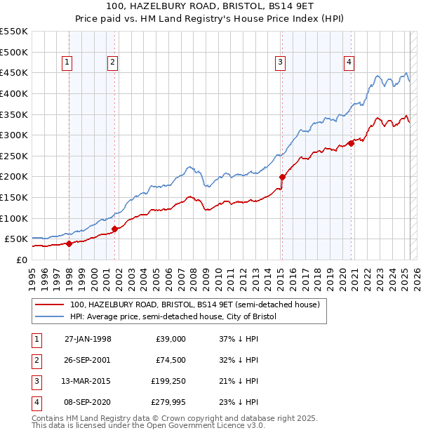 100, HAZELBURY ROAD, BRISTOL, BS14 9ET: Price paid vs HM Land Registry's House Price Index