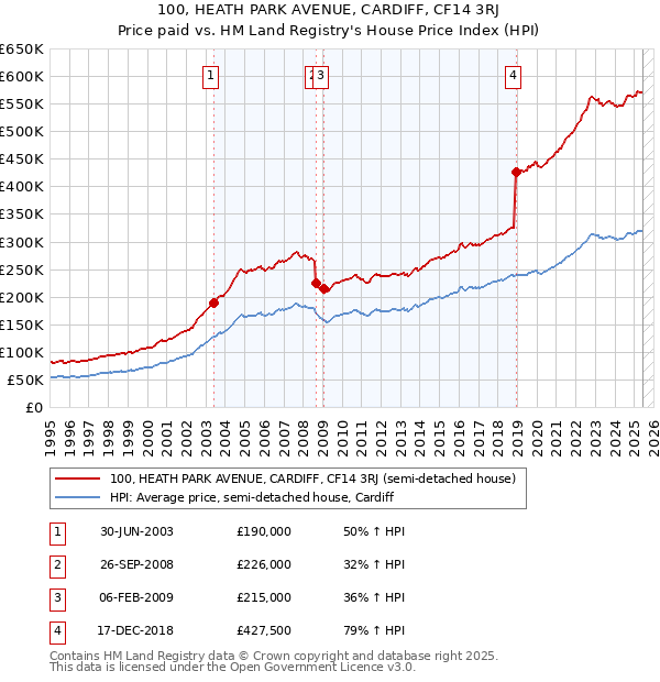 100, HEATH PARK AVENUE, CARDIFF, CF14 3RJ: Price paid vs HM Land Registry's House Price Index