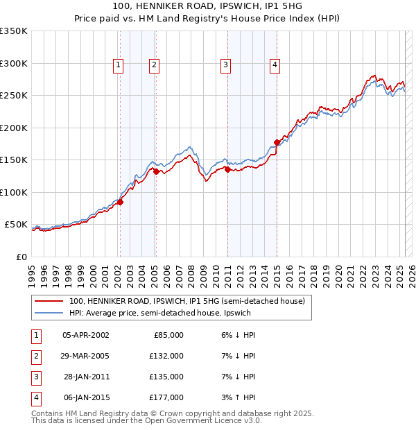 100, HENNIKER ROAD, IPSWICH, IP1 5HG: Price paid vs HM Land Registry's House Price Index