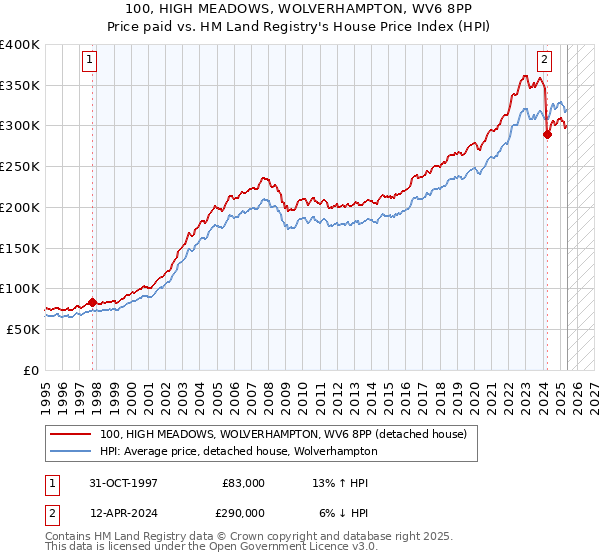 100, HIGH MEADOWS, WOLVERHAMPTON, WV6 8PP: Price paid vs HM Land Registry's House Price Index