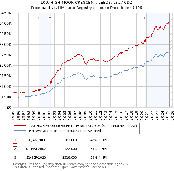 100, HIGH MOOR CRESCENT, LEEDS, LS17 6DZ: Price paid vs HM Land Registry's House Price Index