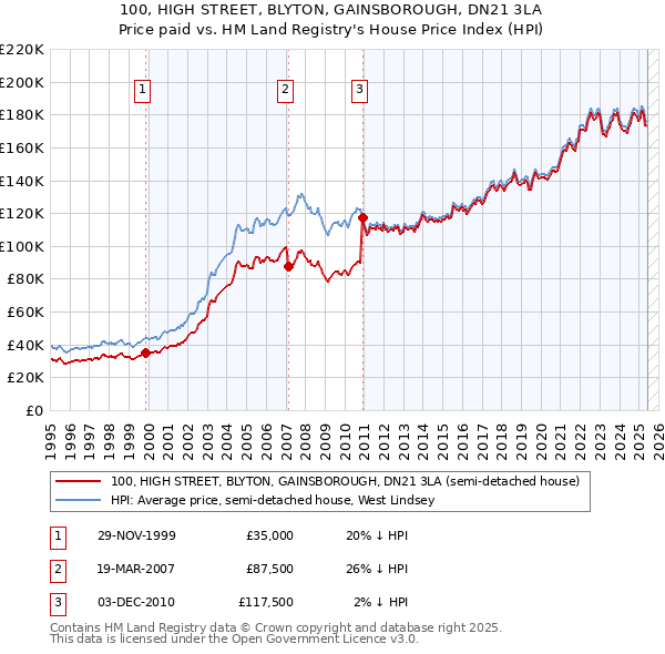 100, HIGH STREET, BLYTON, GAINSBOROUGH, DN21 3LA: Price paid vs HM Land Registry's House Price Index