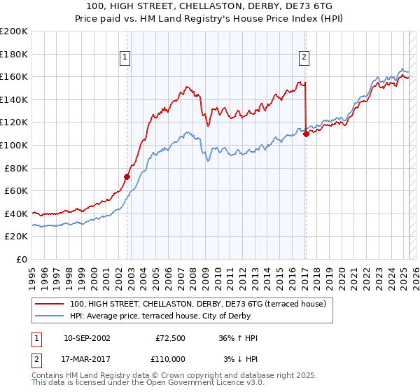 100, HIGH STREET, CHELLASTON, DERBY, DE73 6TG: Price paid vs HM Land Registry's House Price Index