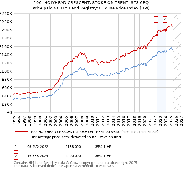 100, HOLYHEAD CRESCENT, STOKE-ON-TRENT, ST3 6RQ: Price paid vs HM Land Registry's House Price Index