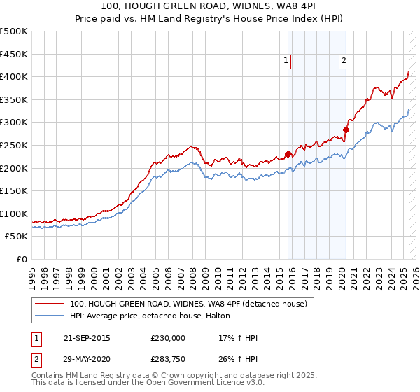 100, HOUGH GREEN ROAD, WIDNES, WA8 4PF: Price paid vs HM Land Registry's House Price Index