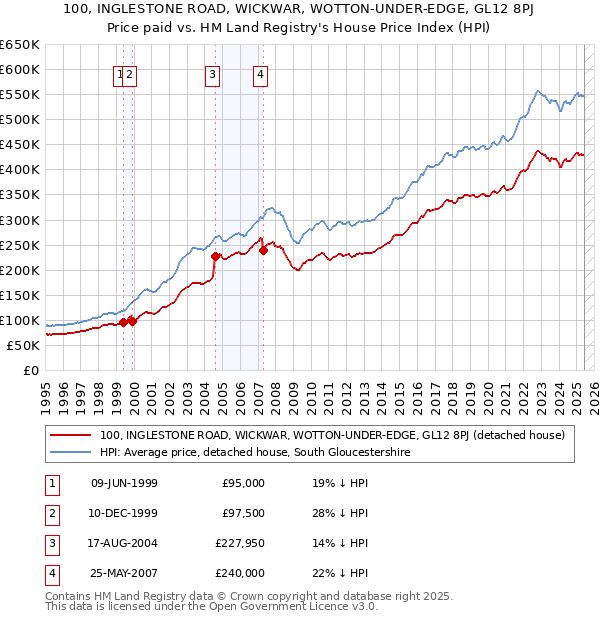 100, INGLESTONE ROAD, WICKWAR, WOTTON-UNDER-EDGE, GL12 8PJ: Price paid vs HM Land Registry's House Price Index