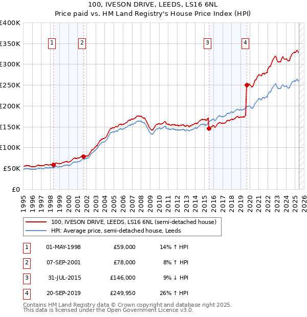 100, IVESON DRIVE, LEEDS, LS16 6NL: Price paid vs HM Land Registry's House Price Index