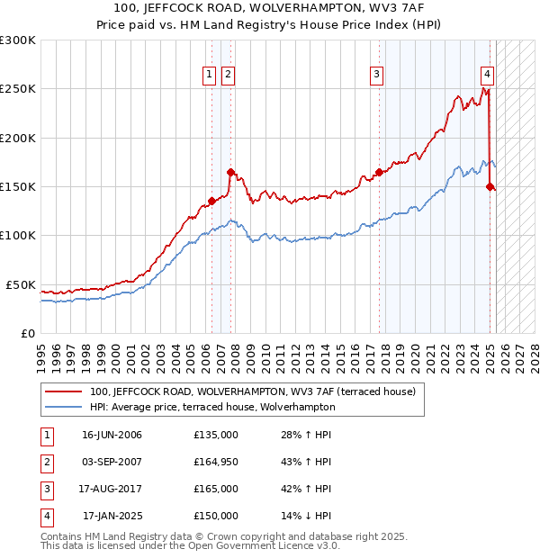 100, JEFFCOCK ROAD, WOLVERHAMPTON, WV3 7AF: Price paid vs HM Land Registry's House Price Index