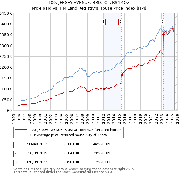 100, JERSEY AVENUE, BRISTOL, BS4 4QZ: Price paid vs HM Land Registry's House Price Index