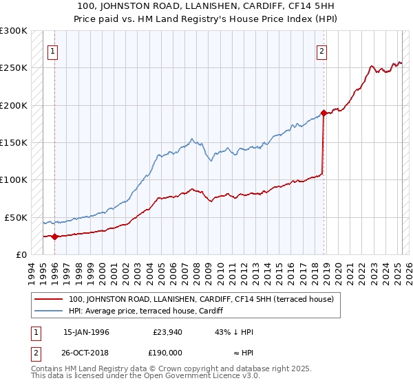 100, JOHNSTON ROAD, LLANISHEN, CARDIFF, CF14 5HH: Price paid vs HM Land Registry's House Price Index