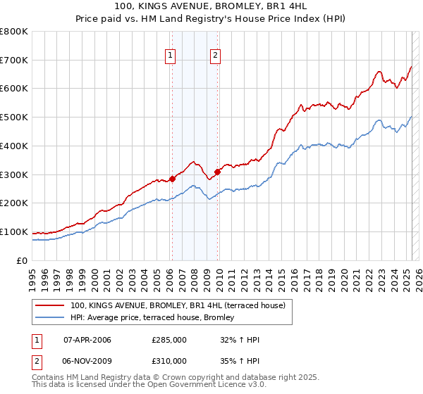 100, KINGS AVENUE, BROMLEY, BR1 4HL: Price paid vs HM Land Registry's House Price Index