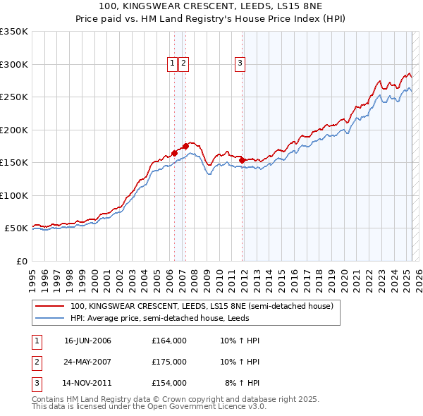 100, KINGSWEAR CRESCENT, LEEDS, LS15 8NE: Price paid vs HM Land Registry's House Price Index