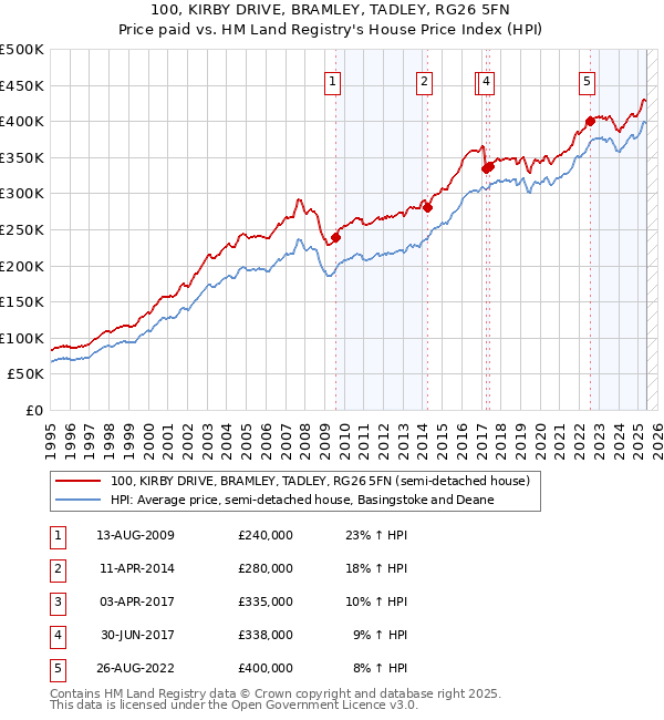100, KIRBY DRIVE, BRAMLEY, TADLEY, RG26 5FN: Price paid vs HM Land Registry's House Price Index