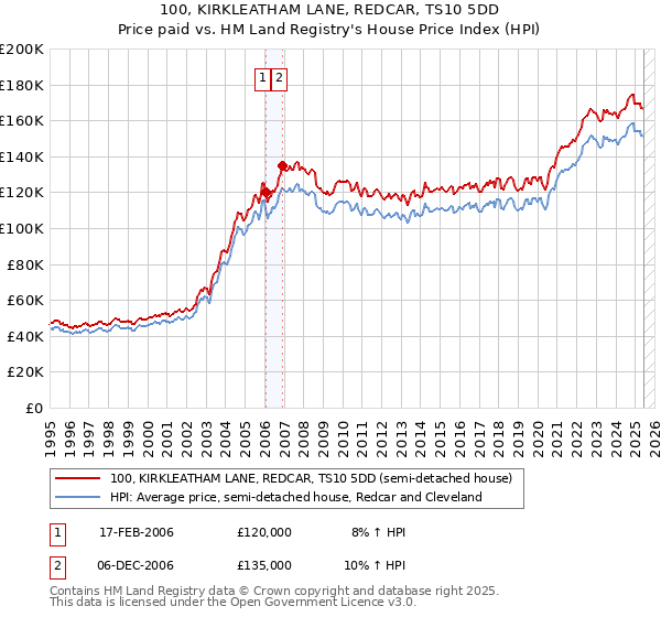 100, KIRKLEATHAM LANE, REDCAR, TS10 5DD: Price paid vs HM Land Registry's House Price Index