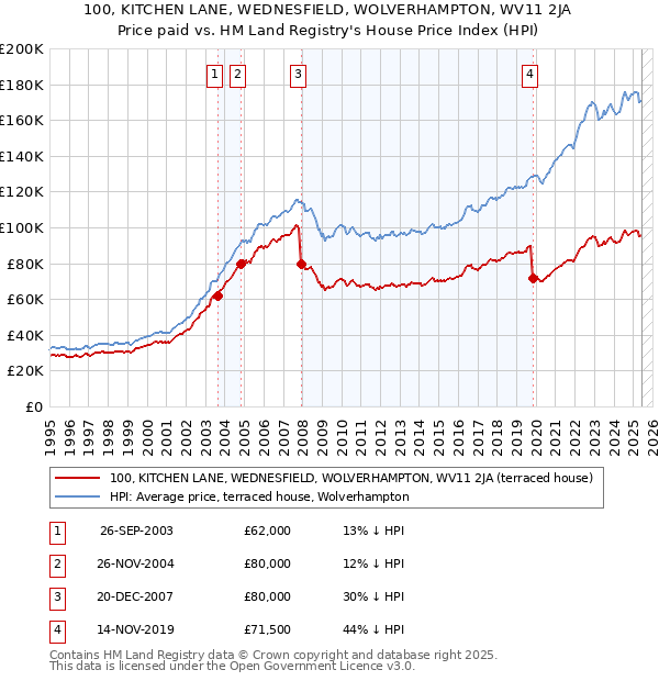 100, KITCHEN LANE, WEDNESFIELD, WOLVERHAMPTON, WV11 2JA: Price paid vs HM Land Registry's House Price Index
