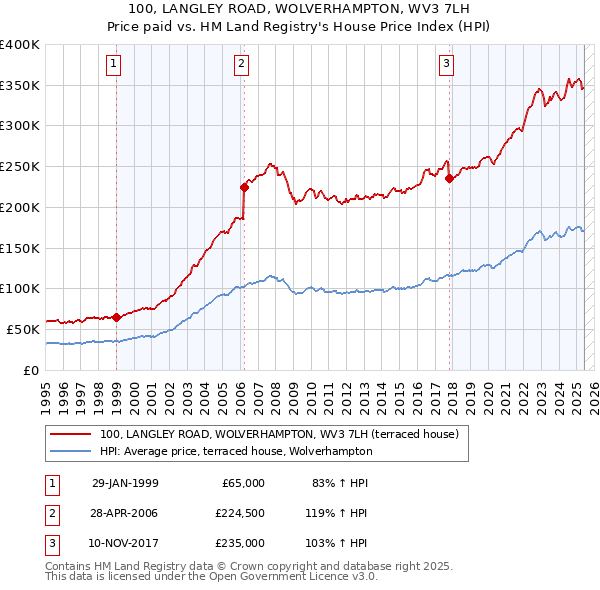 100, LANGLEY ROAD, WOLVERHAMPTON, WV3 7LH: Price paid vs HM Land Registry's House Price Index