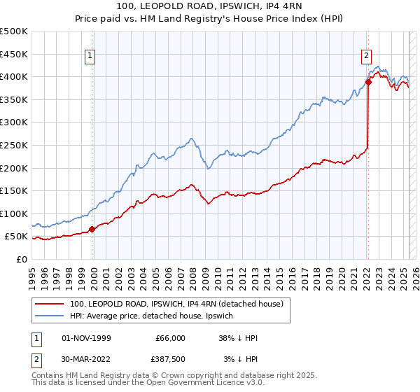100, LEOPOLD ROAD, IPSWICH, IP4 4RN: Price paid vs HM Land Registry's House Price Index