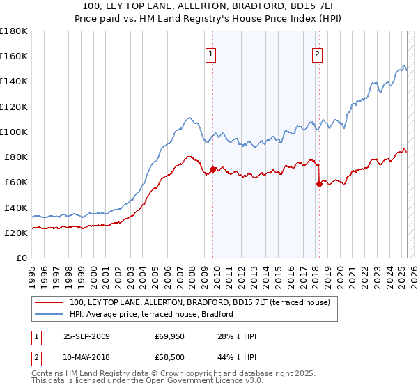 100, LEY TOP LANE, ALLERTON, BRADFORD, BD15 7LT: Price paid vs HM Land Registry's House Price Index