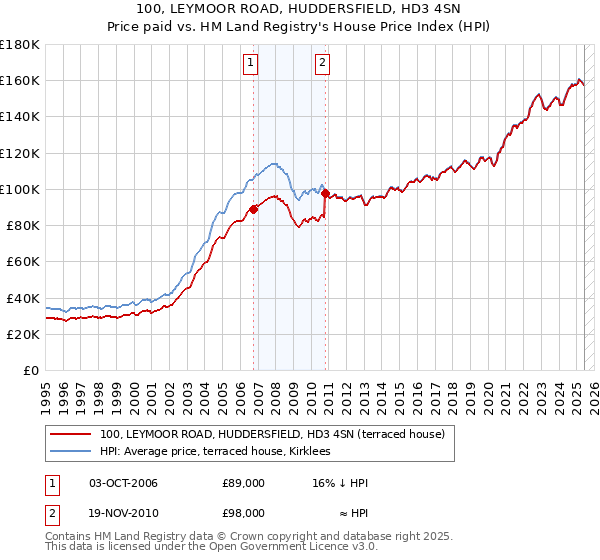 100, LEYMOOR ROAD, HUDDERSFIELD, HD3 4SN: Price paid vs HM Land Registry's House Price Index