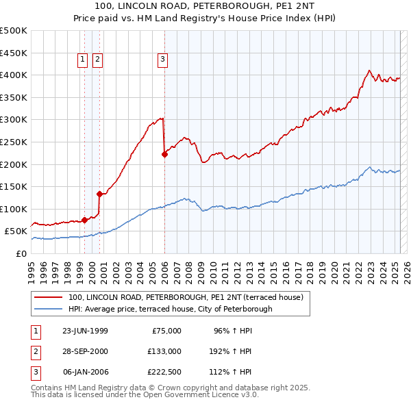 100, LINCOLN ROAD, PETERBOROUGH, PE1 2NT: Price paid vs HM Land Registry's House Price Index