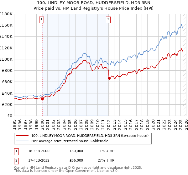 100, LINDLEY MOOR ROAD, HUDDERSFIELD, HD3 3RN: Price paid vs HM Land Registry's House Price Index