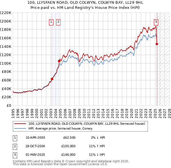 100, LLYSFAEN ROAD, OLD COLWYN, COLWYN BAY, LL29 9HL: Price paid vs HM Land Registry's House Price Index