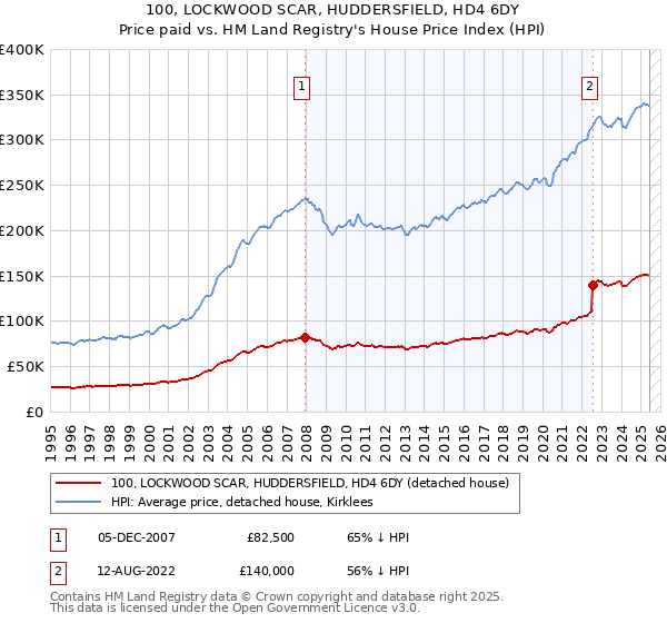 100, LOCKWOOD SCAR, HUDDERSFIELD, HD4 6DY: Price paid vs HM Land Registry's House Price Index